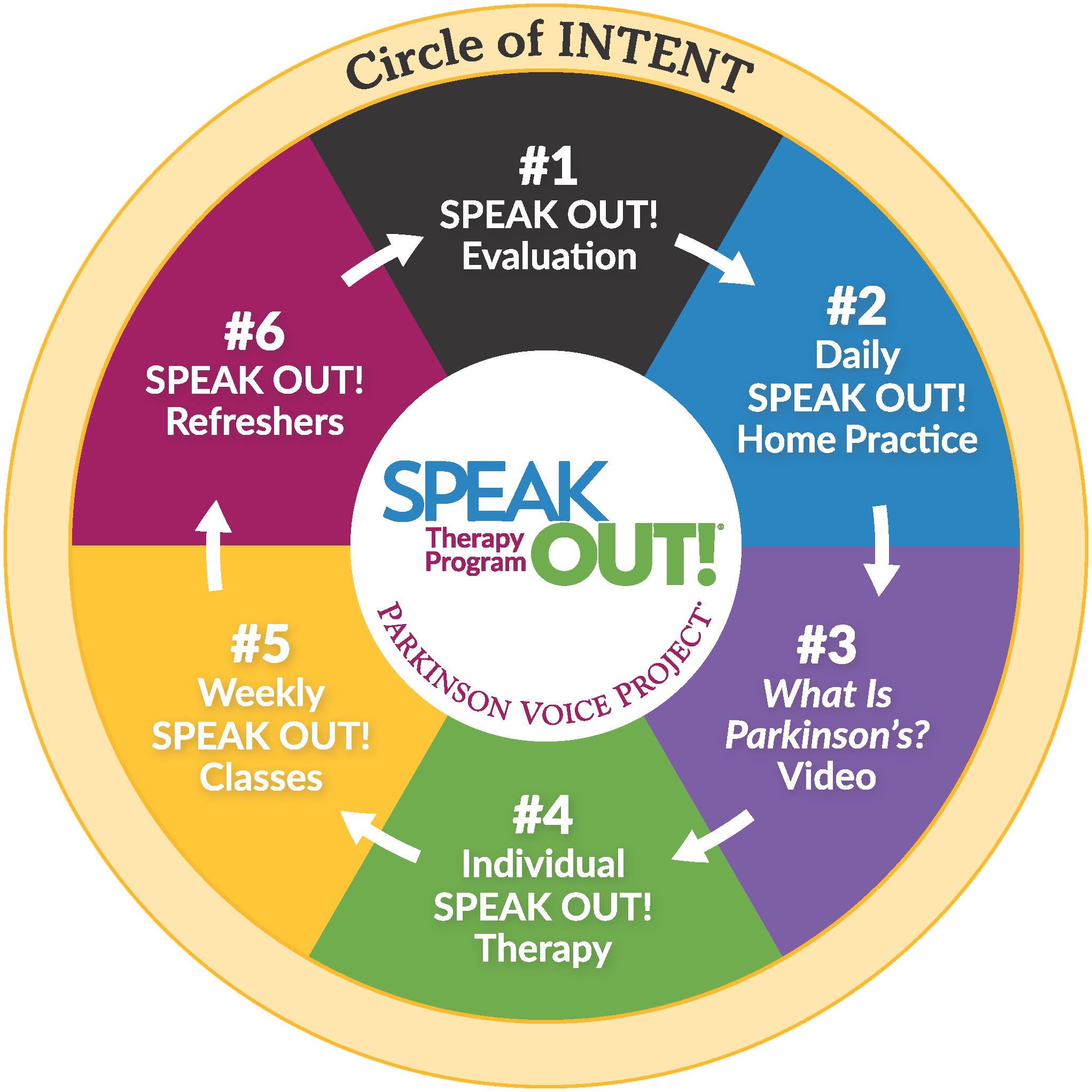 SPEAK OUT program wheel