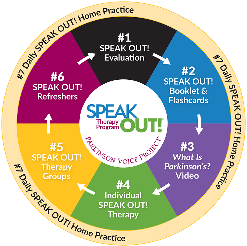 circular graphic indicating 7 daily activites